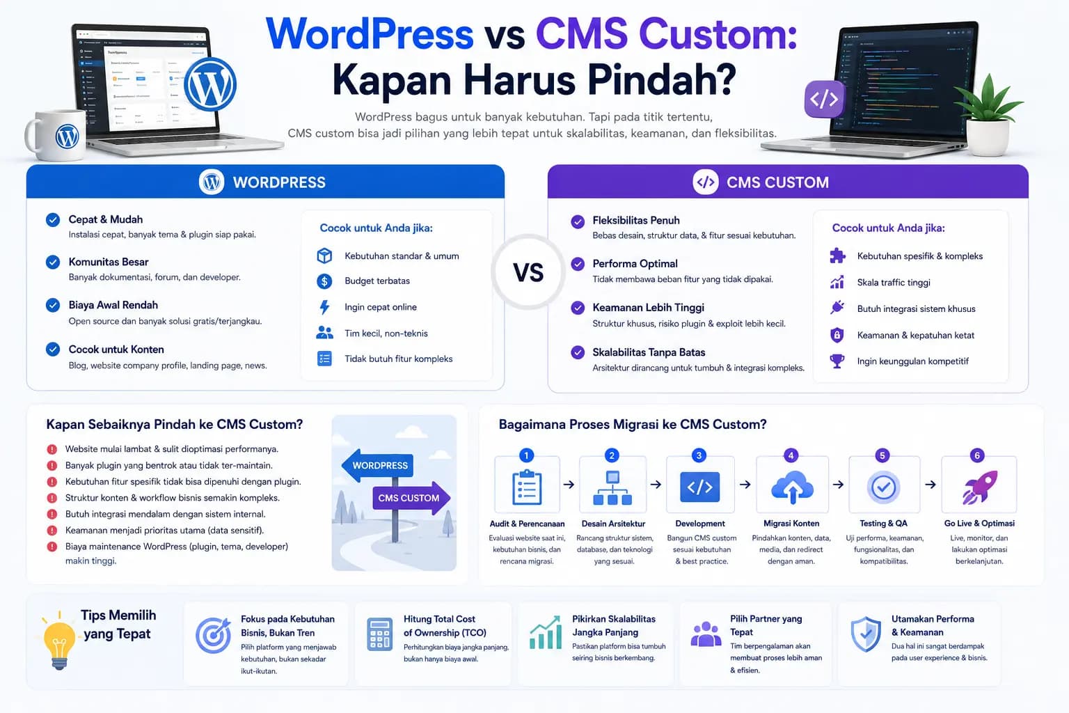 WordPress vs CMS Custom: Kapan Harus Pindah?