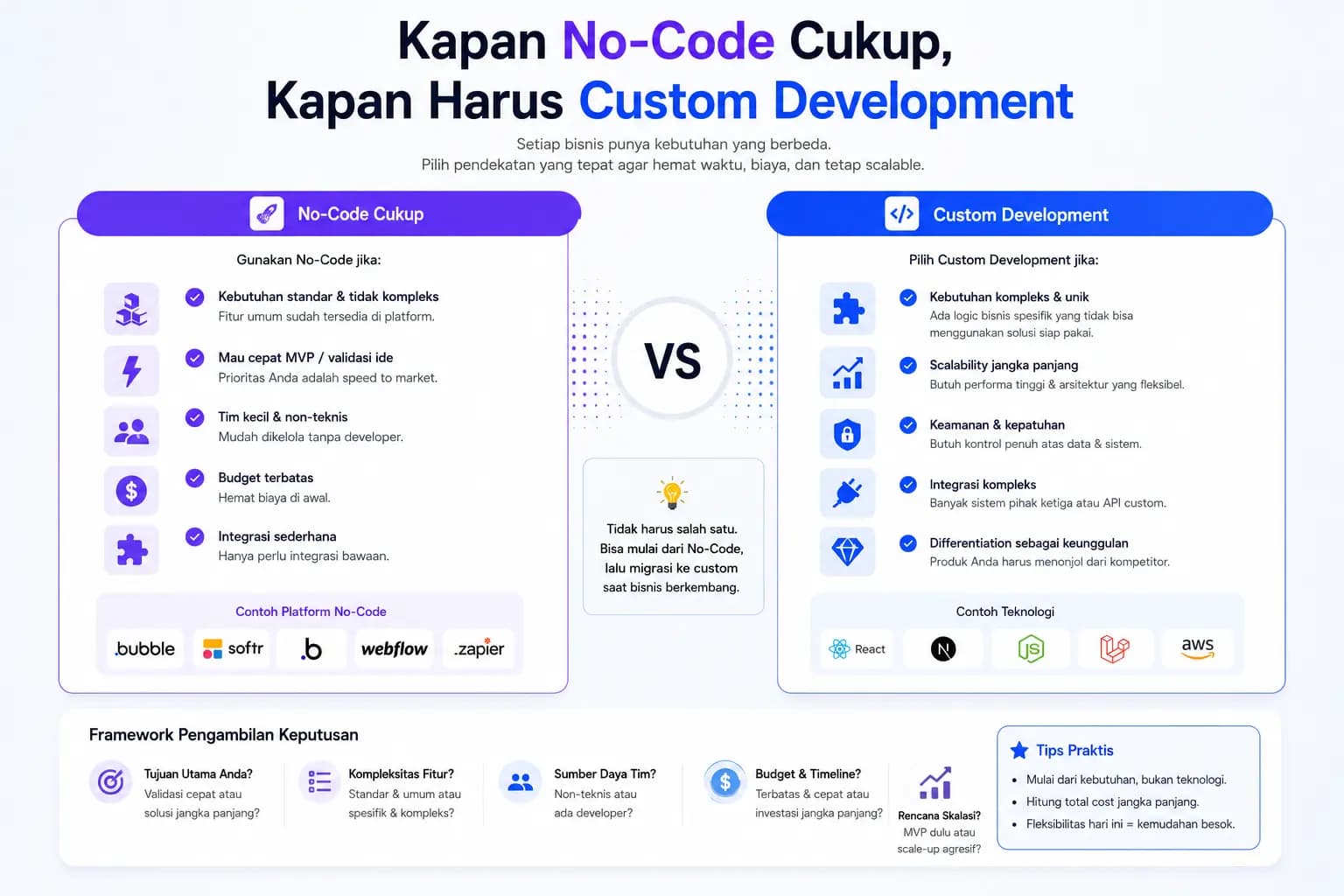 No-Code vs Custom Development Guide
